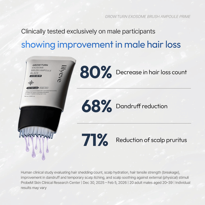Informational image presenting clinical test results for LILYEVE Grow:Turn Exosome Brush Ampoule Prime. The focus is on reduced hair loss, reduced dandruff formation, and a calmer scalp among male participants.