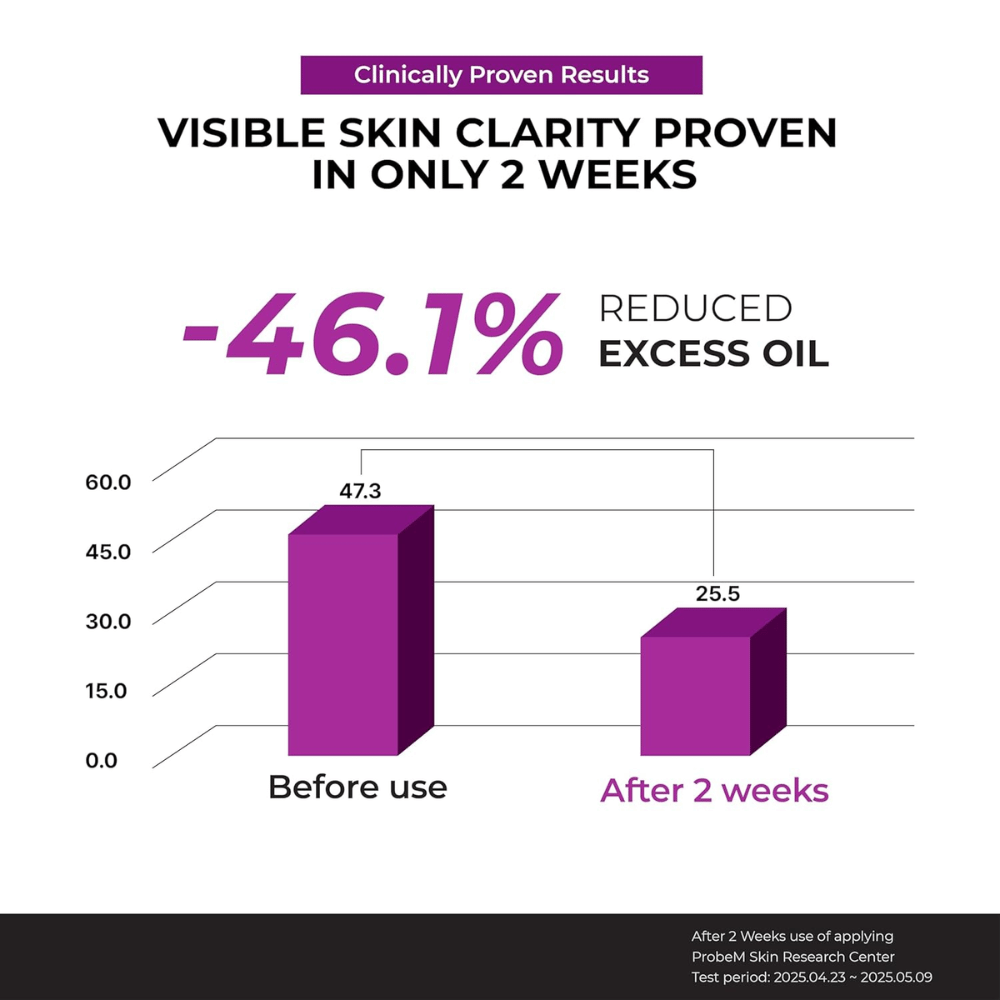 Clinical chart showing -46.1% reduction of excess oil after 2 weeks of using Jumiso Niacinamide 10 Serum.