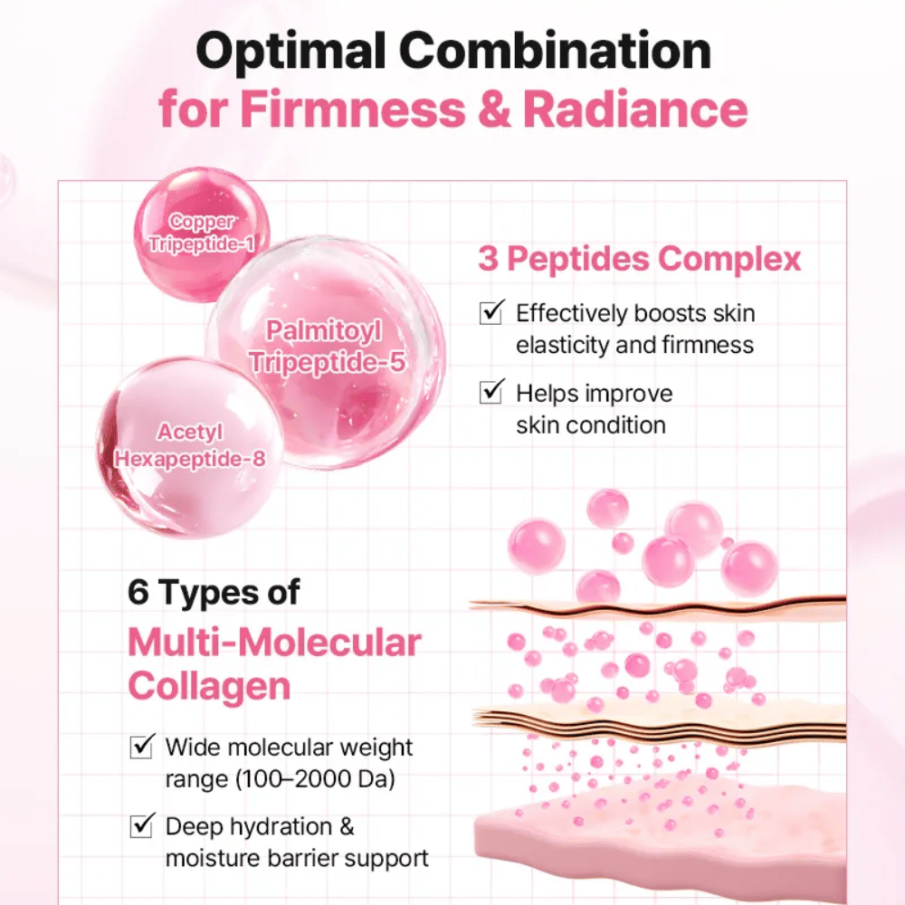 Informational image showing peptide complex and collagen in COSRX Peptide Collagen Lifting Glow Pad for improved elasticity, firmness, and hydration.