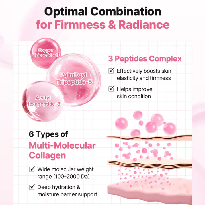 Informational image showing peptide complex and collagen in COSRX Peptide Collagen Lifting Glow Pad for improved elasticity, firmness, and hydration.