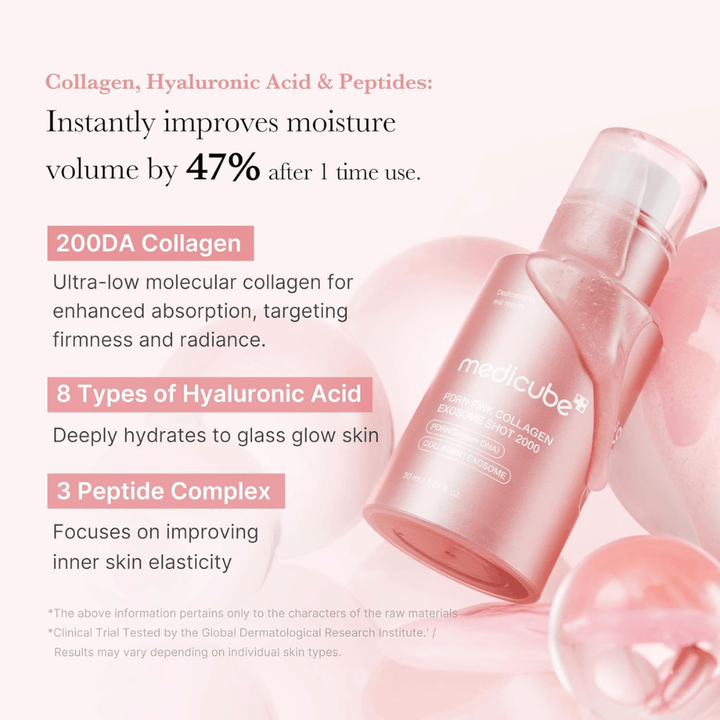 Medicube PDRN Pink Collagen Exosome Shot 2000 with a focus on collagen, hyaluronic acid, and peptides. The image describes hydrating and firming ingredients that contribute to improved skin elasticity and radiance.